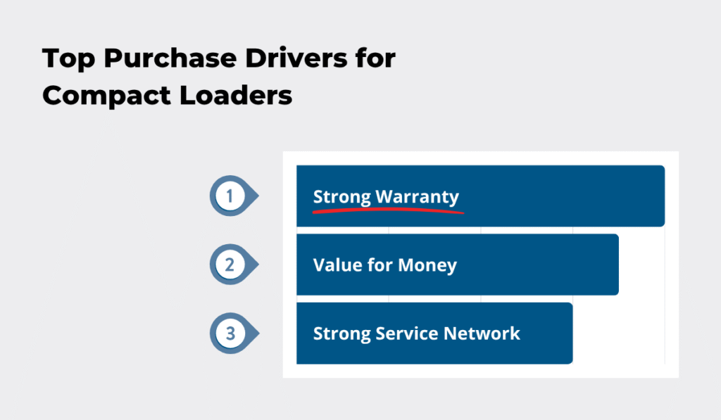 Top purchase drivers for compact loaders: strong warranty, value for money, and strong service network chart
