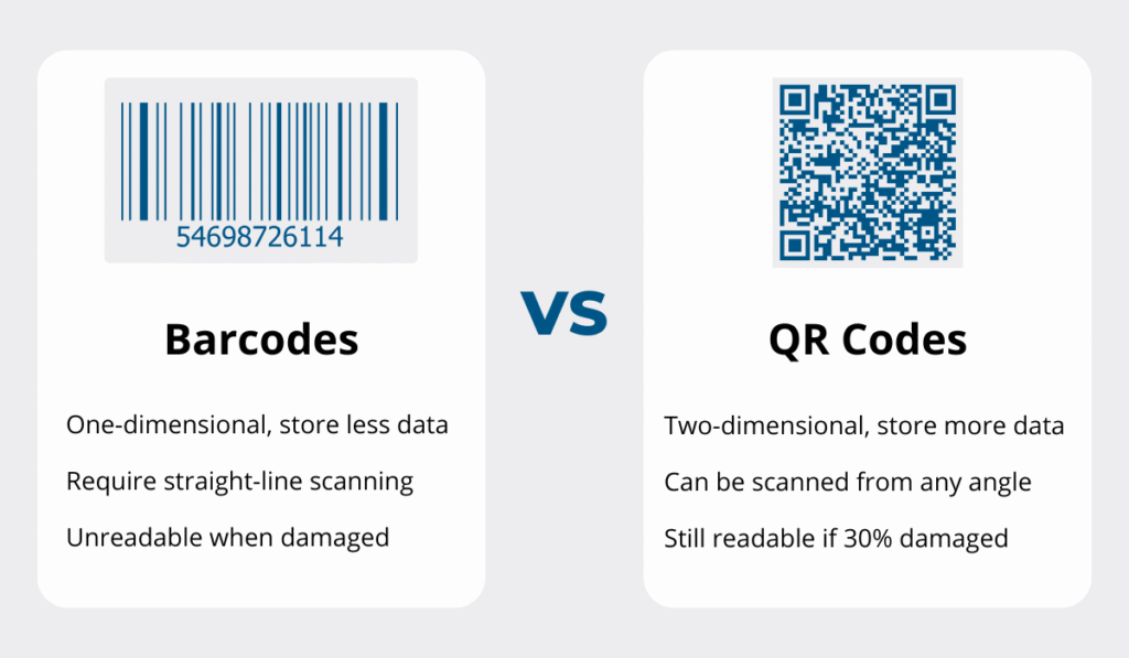 Comparison of barcodes vs QR codes, highlighting differences in data capacity, scanning method, and damage readability