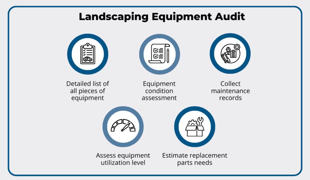 Infographic of Landscaping Equipment Audit showing five icons - equipment list, condition assessment, maintenance records, utilization level, and replacement parts needs