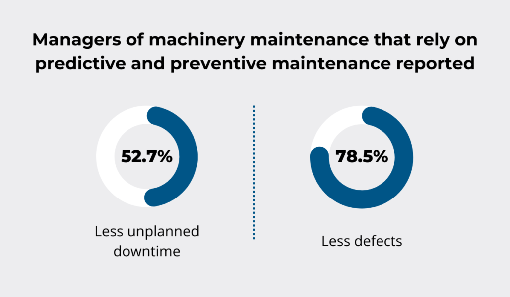 Pie charts showing 52.7% less unplanned downtime and 78.5% fewer defects with predictive and preventive maintenance