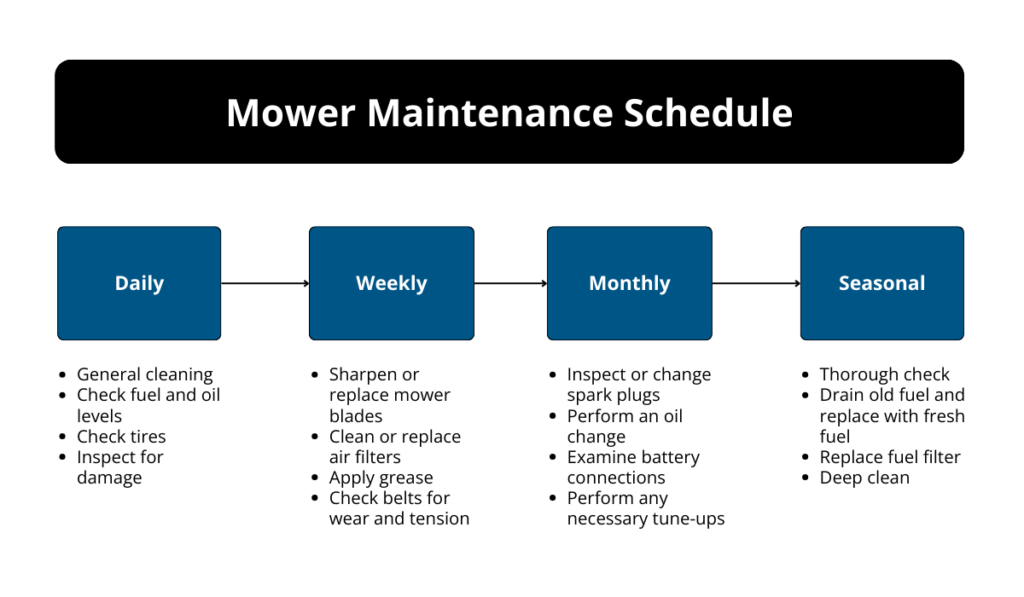 Diagram of a mower maintenance schedule

