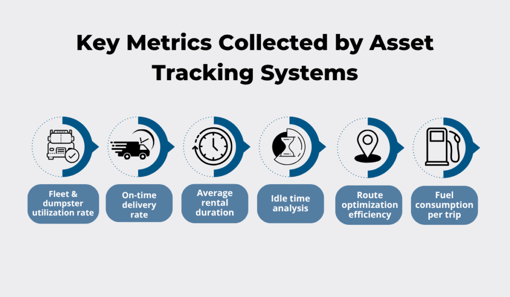 Key metrics tracked by asset tracking systems: fleet utilization, on-time delivery, rental duration, idle time, route optimization, and fuel consumption graphic