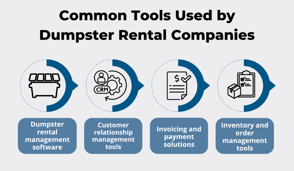 Tools used by dumpster rental companies: rental management software, CRM tools, invoicing and payment solutions, inventory and order management tools illustration 