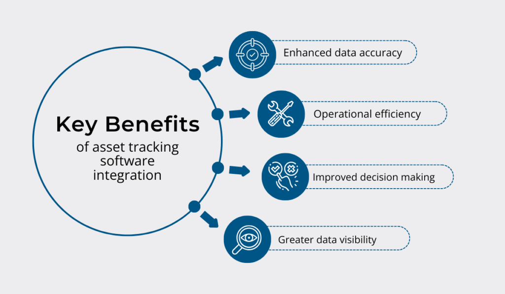 Key benefits of asset tracking software integration: enhanced data accuracy, operational efficiency, improved decision making, and greater data visibility diagram