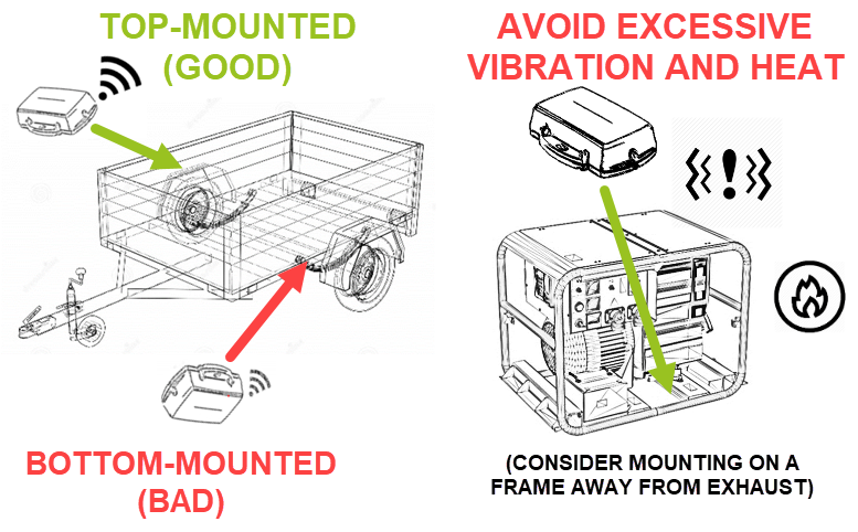 Proper and improper GPS tracker placement illustration 