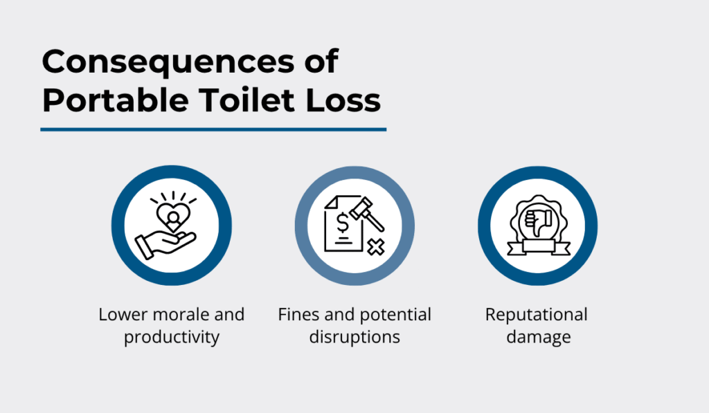 Consequences of losing portable toilets: morale, fines, reputation infographic 