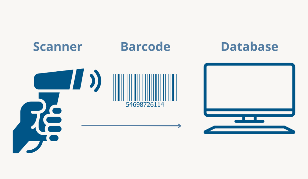 Illustration of a scanner reading a barcode and sending data to a database