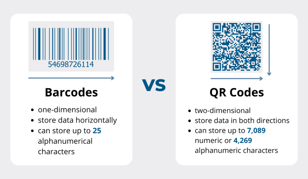 Comparison of barcodes vs QR codes