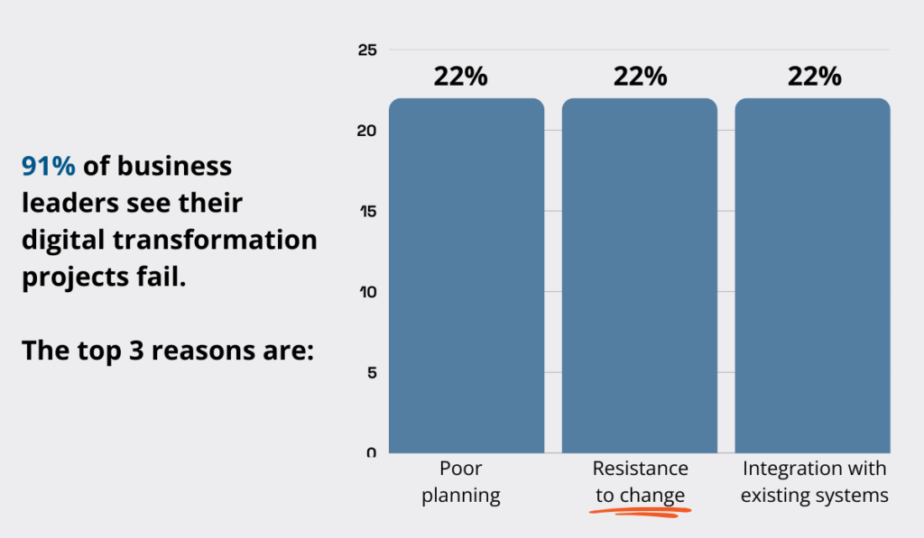 Reasons for failed digital transformation projects statistic