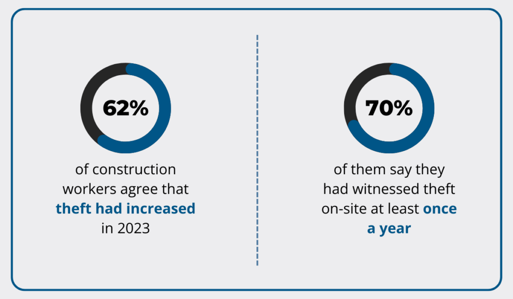 Rising construction theft statistics