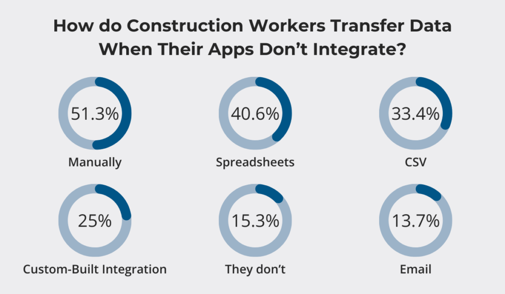 How construction workers transfer data when apps don't integrate statistic