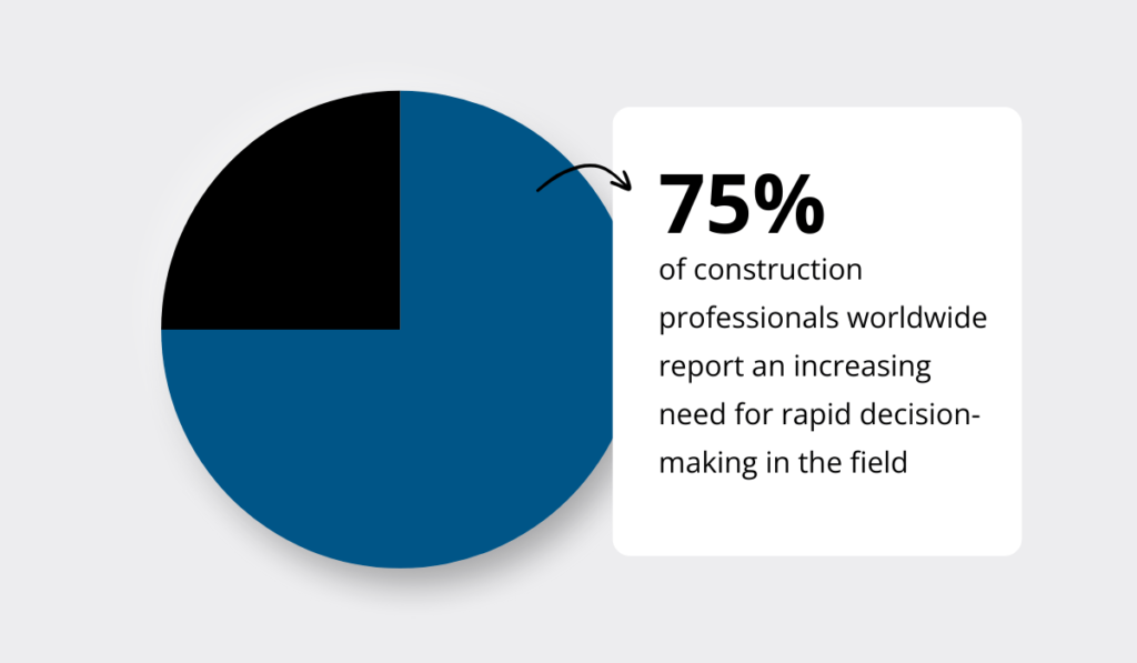 need for faster decision-making in the field pie chart
