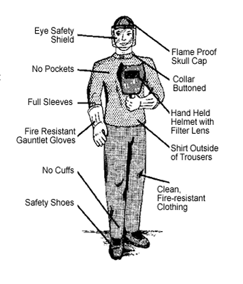 an illustration showing what protective gear to wear when using welding equipment