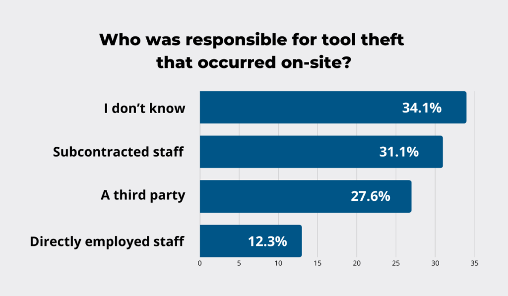 Tool theft statistic