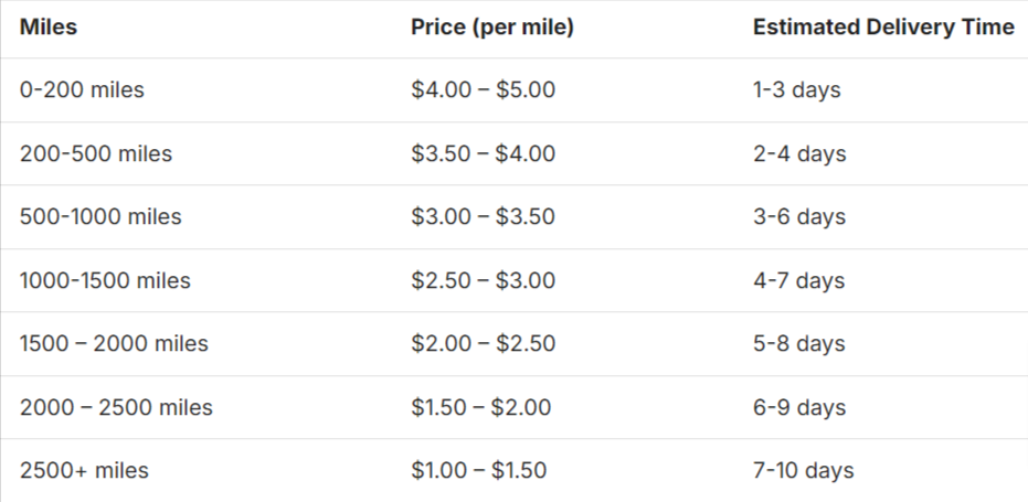 a screenshot of estimated shipping costs and delivery time for construction equipment