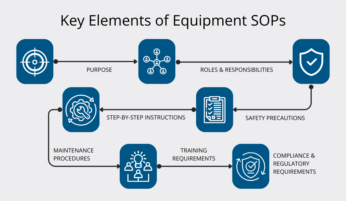 key elements of equipment sops