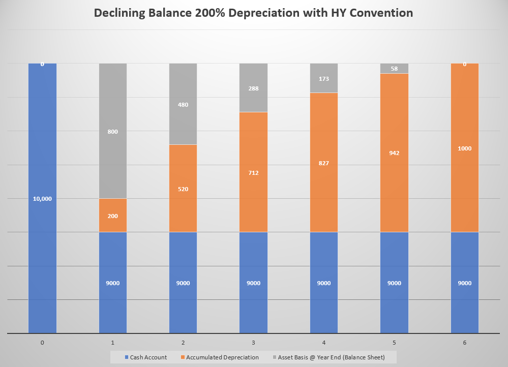 Declining balance depreciation example