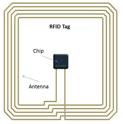 RFID: How businesses use chip technology