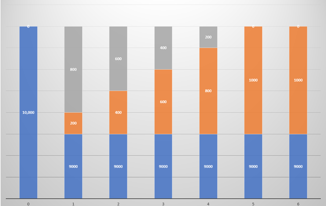 Using GoCodes to Calculate Fixed-Asset Deprecation