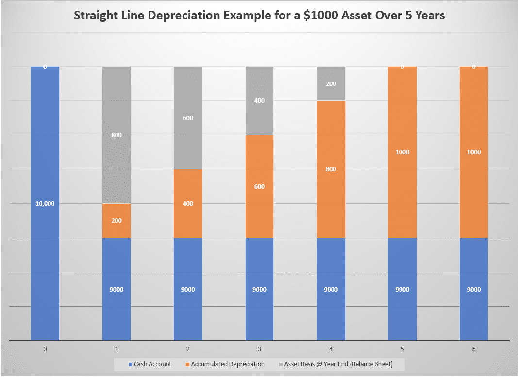 Straight Line Depreciation Example