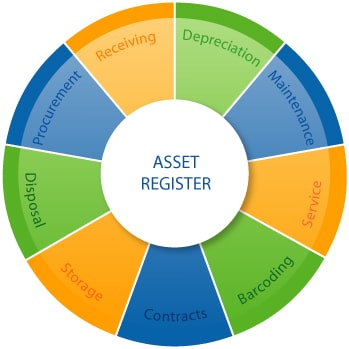 fixed asset management phases