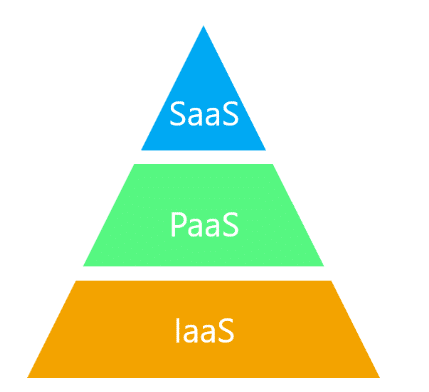 Cloud Computing Stack