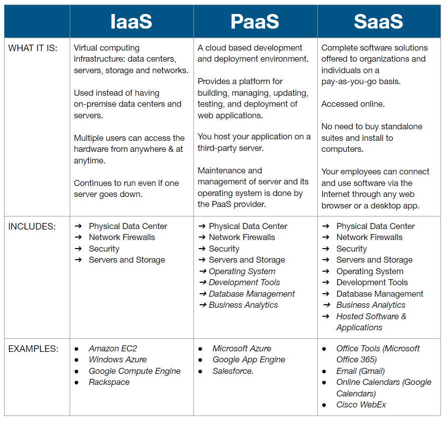 IaaS PaaS and Saas Comparison