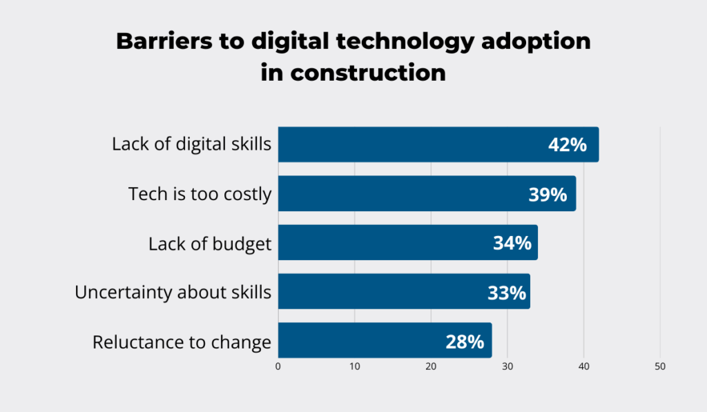 Barriers to digital technology adoption in construction statistic