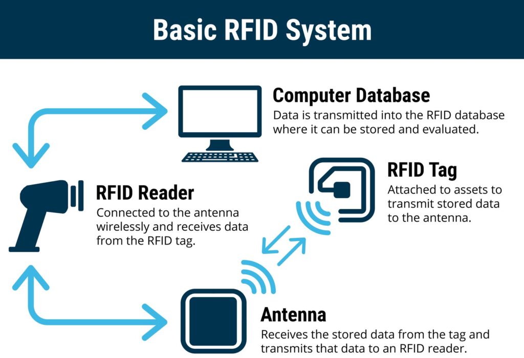 basic RFID system