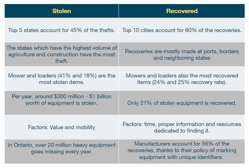 equipment theft stats table