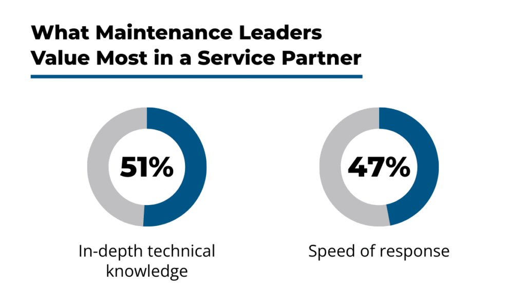Service partner priorities pie chart
