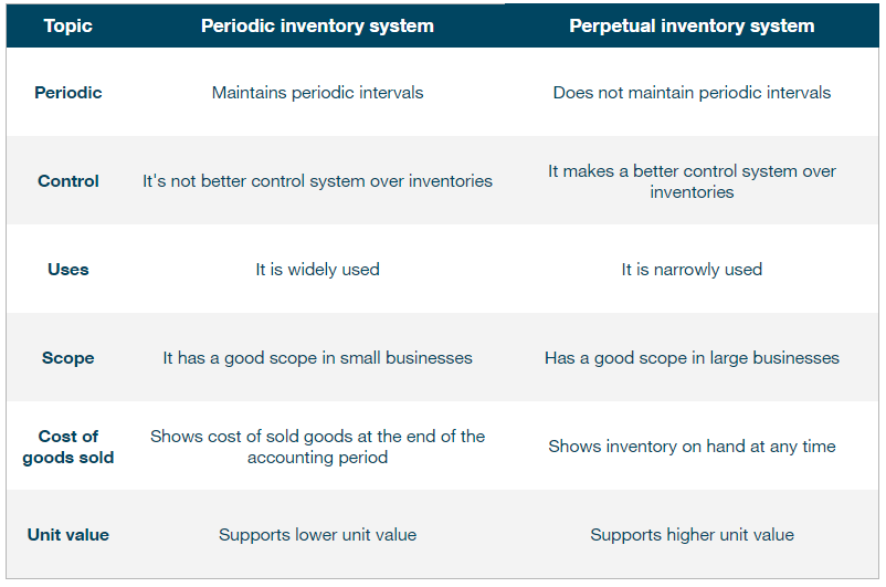 A comparison of periodic and perpetual inventory systems