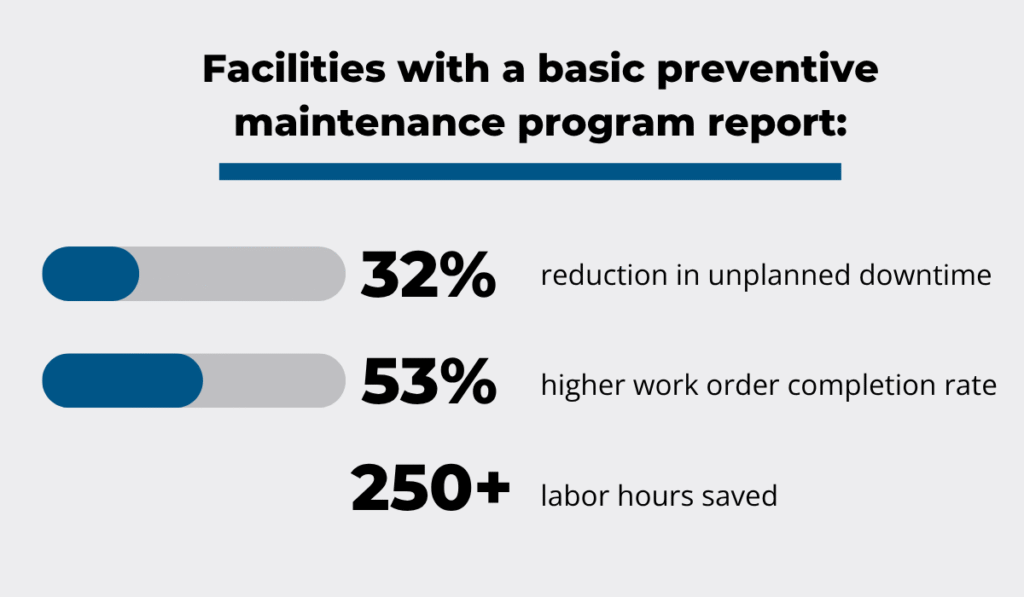 Facilities with a basic preventive maintenance program report 32% reduction in unplanned downtime, 53% higher work order completion rate, and over 250 labor hours saved infographic 