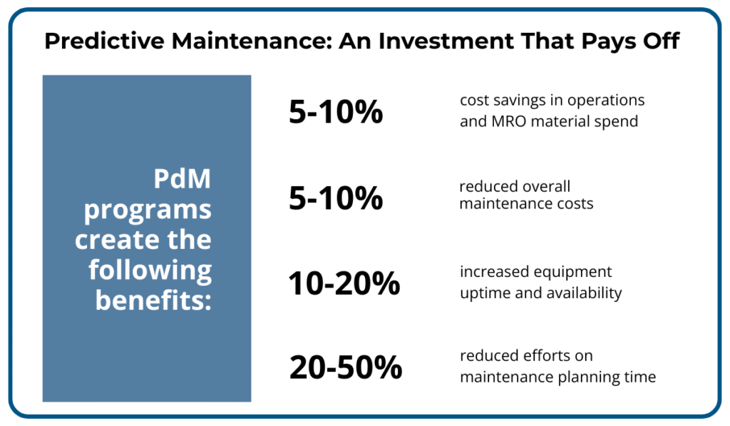 Predictive Maintenance: An Investment That Pays Off  - PdM program benefits: 5–10% cost savings in operations and MRO material spend, 5–10% reduced maintenance costs, 10–20% increased equipment uptime, and 20–50% reduced maintenance planning time infographic 