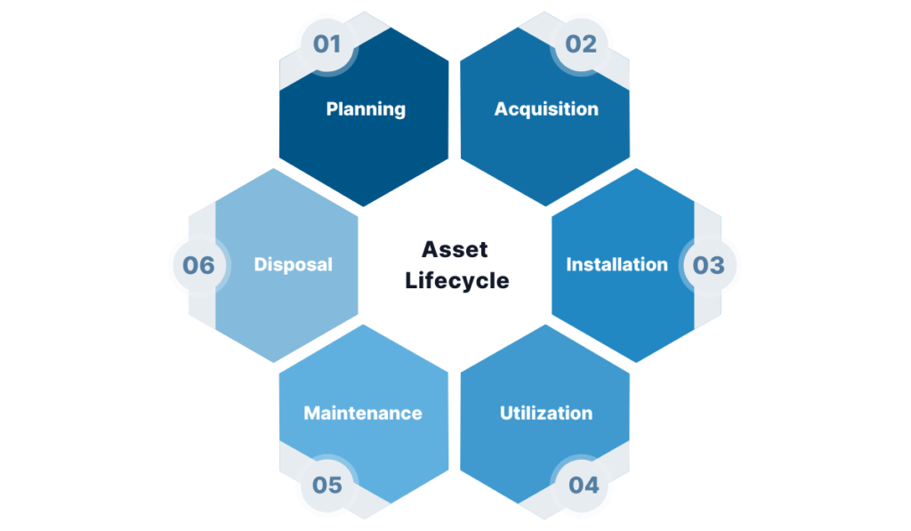 Asset lifecycle in 6 stages: planning, acquisition, installation, utilization, maintenance, and disposal. diagram