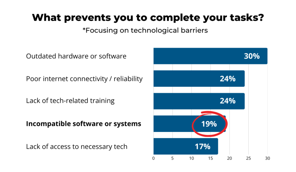 What prevents you to complete your tasks statistic