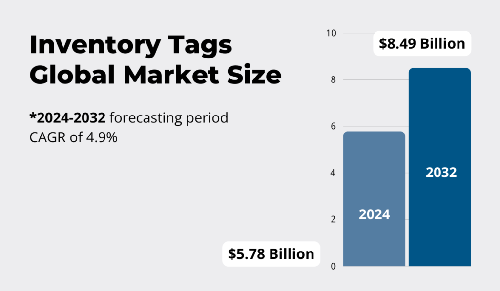 Inventory tags global market size statistic