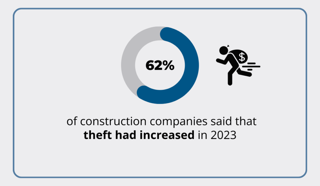 statistic showing that 62% of construction professionals reported an increase in equipment theft in 2023