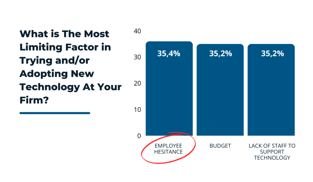 statistics about the factors that limit technology adoption at companies