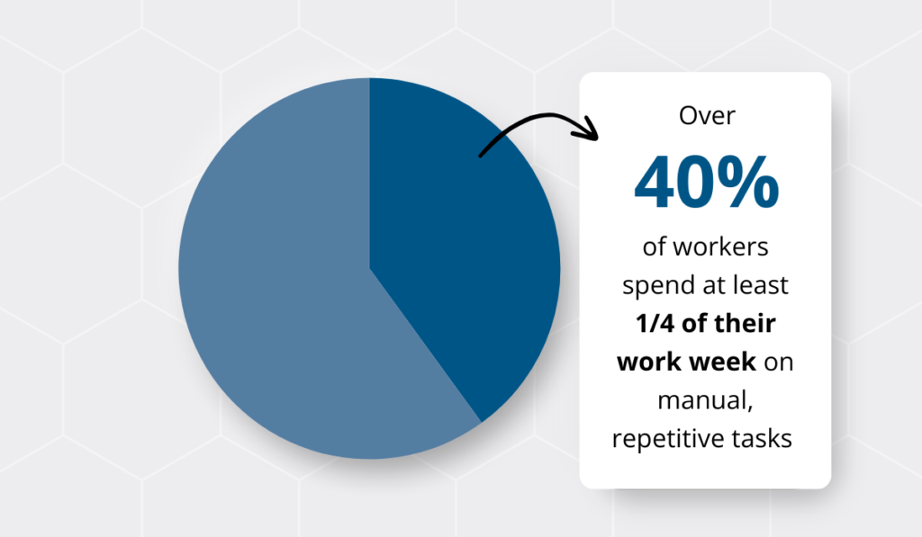 statistic showing that over 40% of workers spend at least a quarter of their workweek on manual tasks