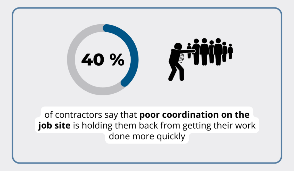 statistic about how 40% of contractors reported that poor coordination was slowing down their projects