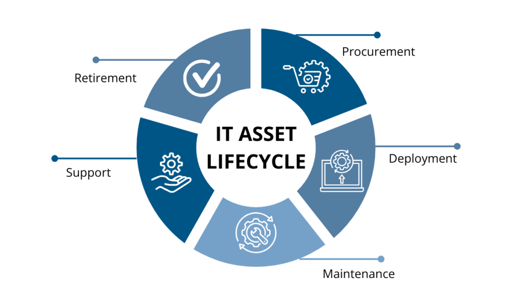 IT asset lifecycle - procurement, deployment, maintenance, support, retirement