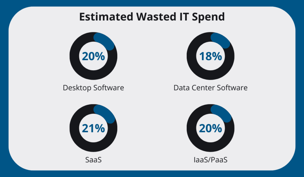 Estimated wasted IT spend statistic