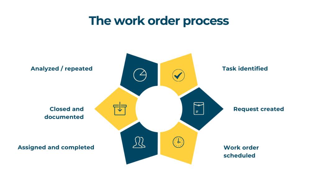 types of work