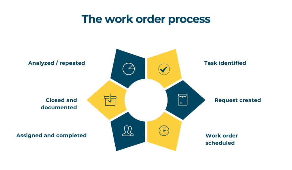 Shared Work Orders And How They Work – NEDAIJ