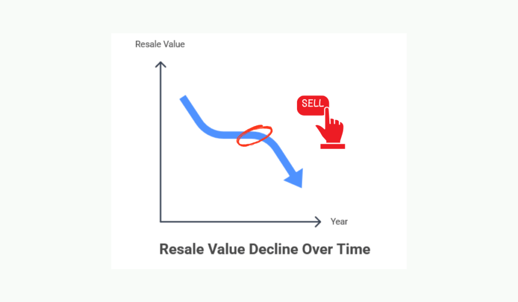 Resale value decline over time graph