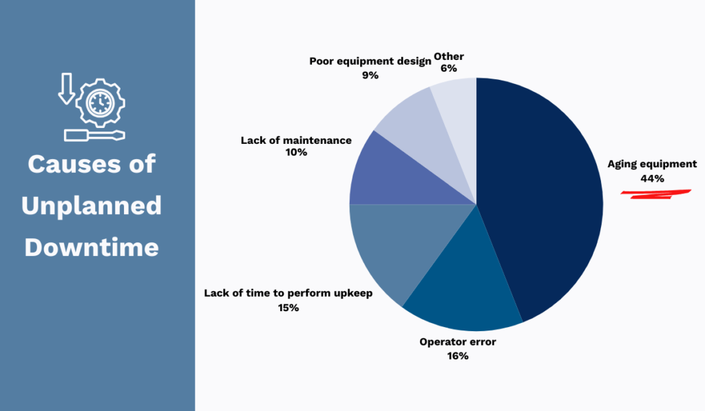 Causes of unplanned downtime pie chart