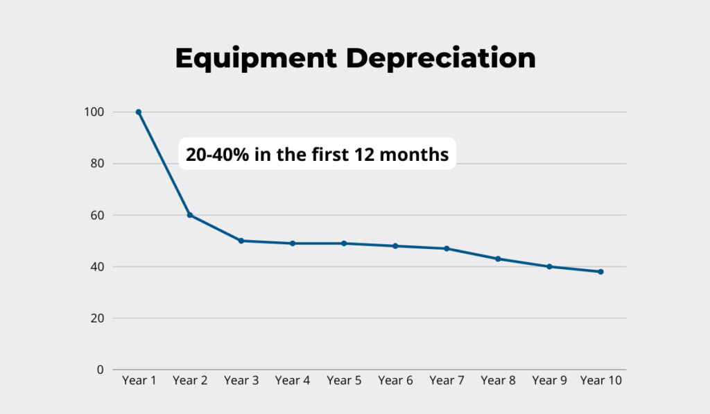 Equipment depreciation chart over 10 years