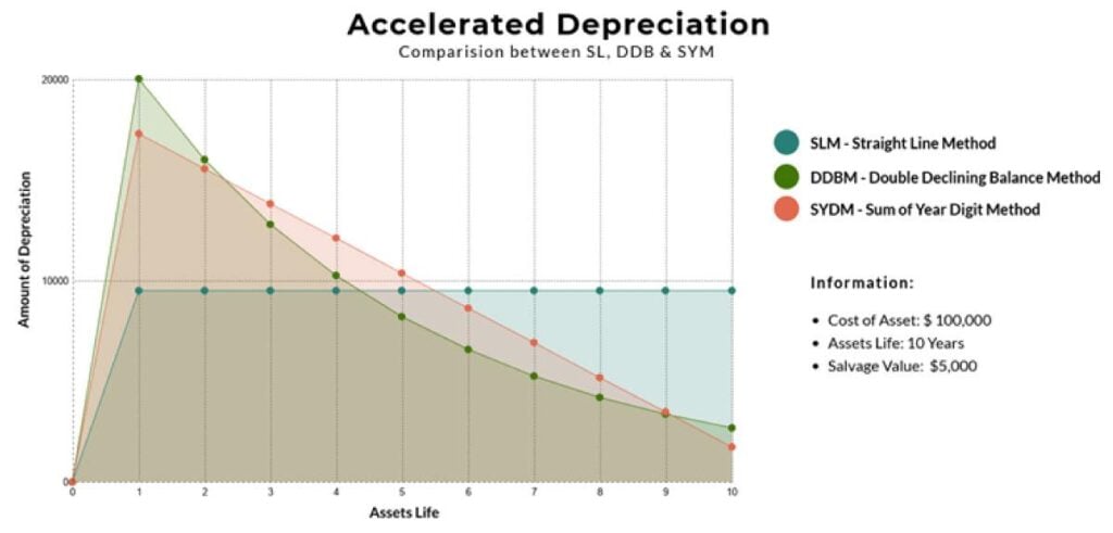 Comparison of depreciation methods