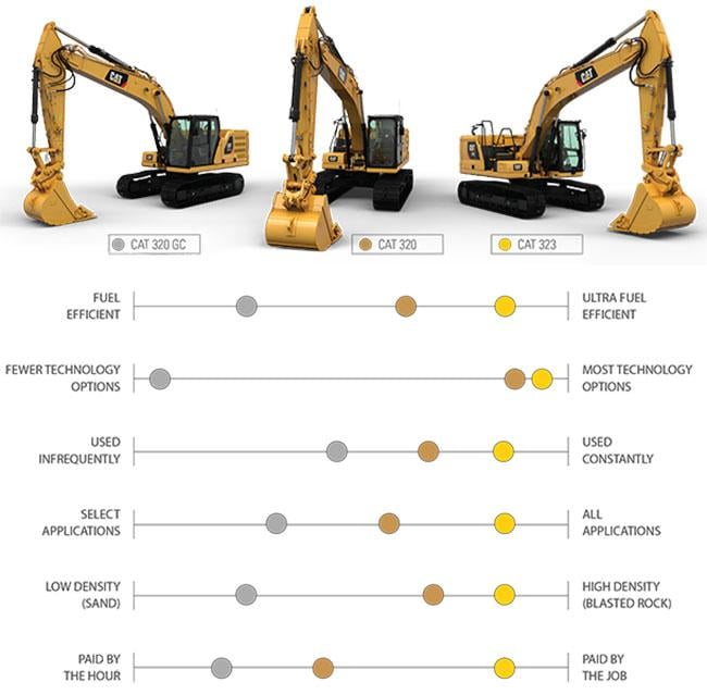 CAT 320 vs. CAT 323 excavator comparison